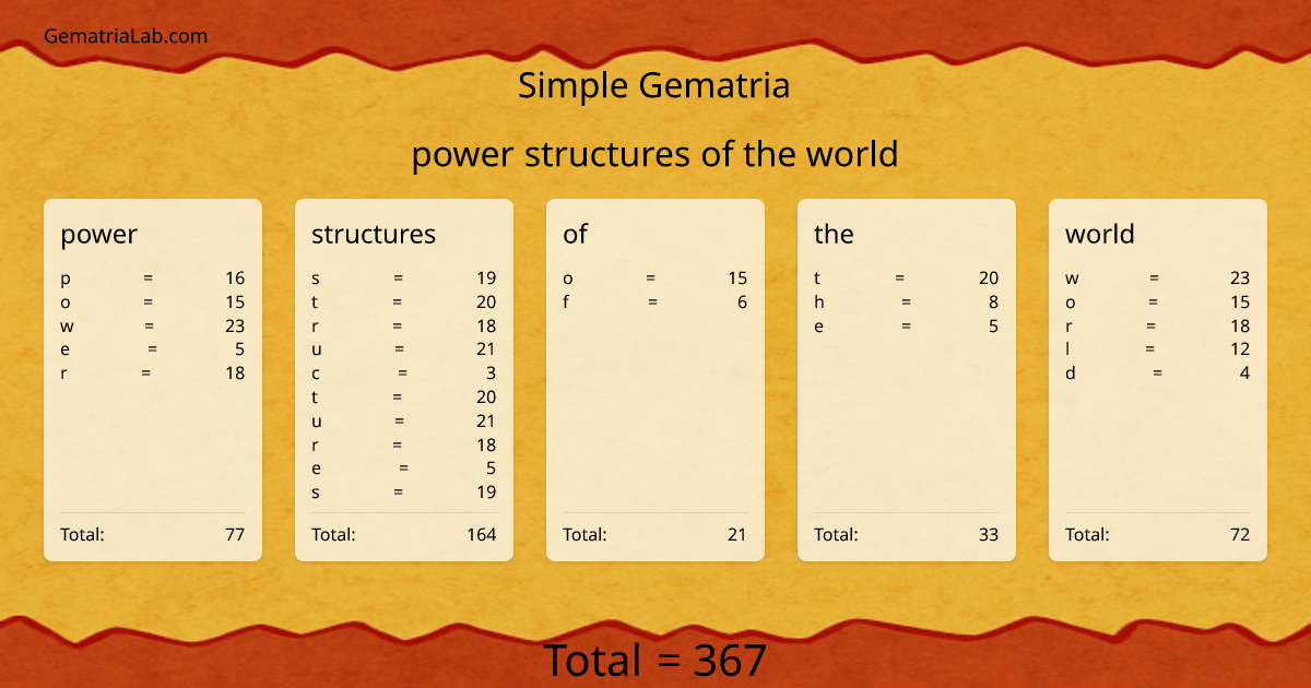 power structures of the world in simple Gematria